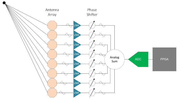Figure 1 Analog beamforming - image for satsearch blog post on phased array antenna systems - a new paradigm for electronics in satellites, with Texas Instruments