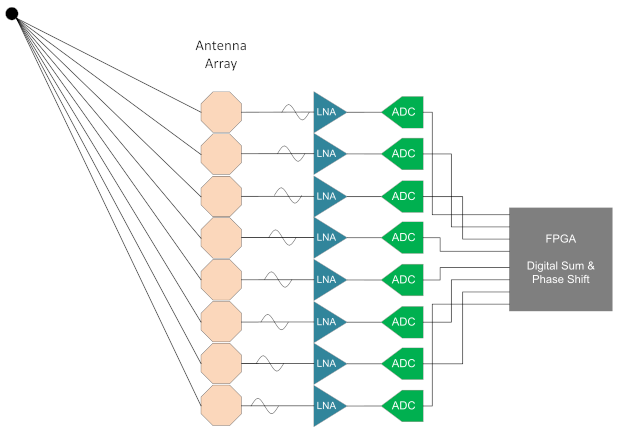 Figure 2 Digital beamforming - image for satsearch blog post on phased array antenna systems - a new paradigm for electronics in satellites, with Texas Instruments