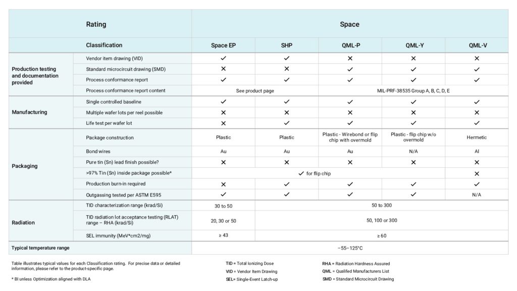 Figure 3 TI device classifications - image for satsearch blog post on phased array antenna systems - a new paradigm for electronics in satellites, with Texas Instruments