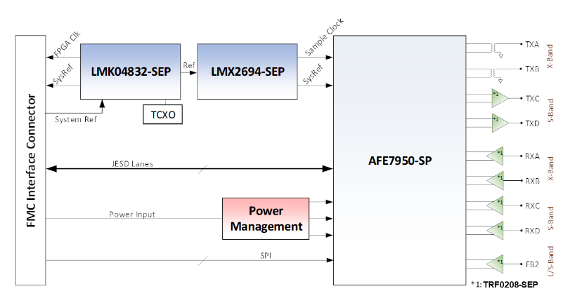 Figure 4 4T5R transceiver reference design block diagram - image for satsearch blog post on phased array antenna systems - a new paradigm for electronics in satellites, with Texas Instruments