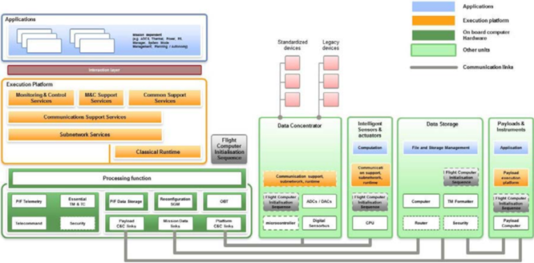 Spotlight: a guide to Command and Data Handling (CDH) systems for space ...