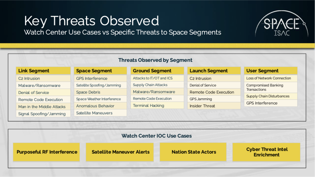 Landscape of typical threats encountered by the space community.